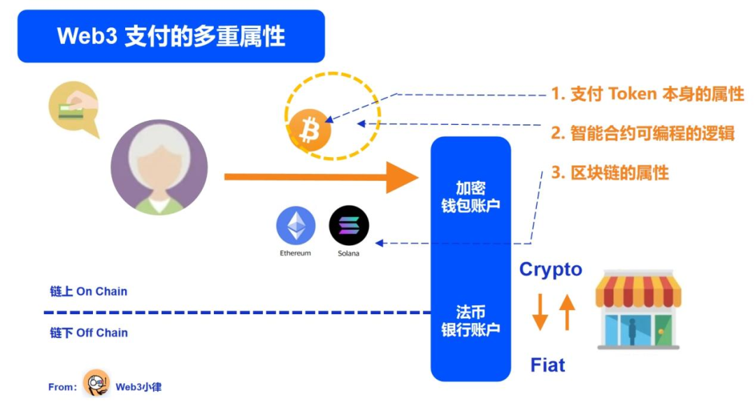 深入研究如何真正简化大众的加密支付
