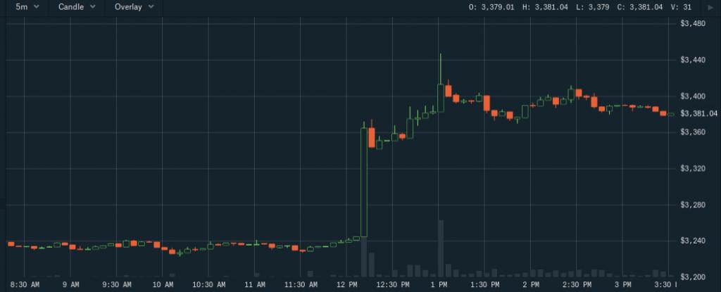 Coinbase溢价转为负值后，比特币价格震荡，两个BTC期货缺口的形成与影响