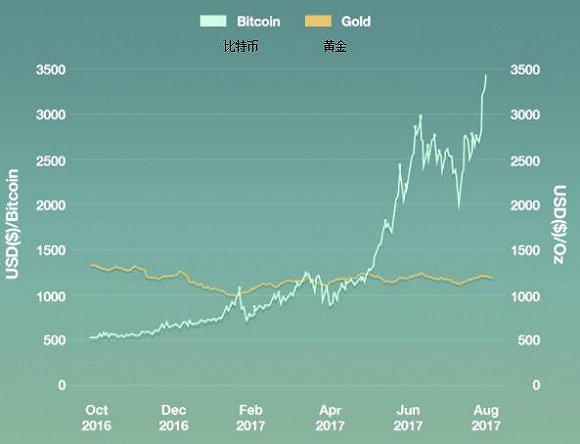 黄金与比特币价值对比，黄金价格达5000美元时，比特币走势展望