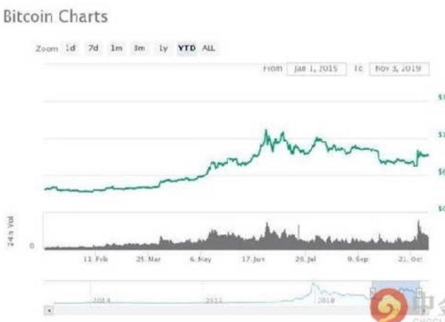 比特币价格面临关键支撑位测试风险，黄金涨幅超越比特币