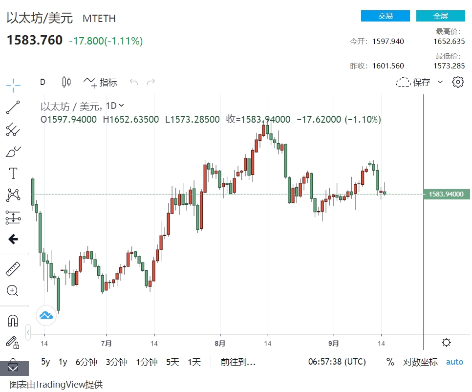 基金会公布“万亿美元安全”计划，ETH势头继续