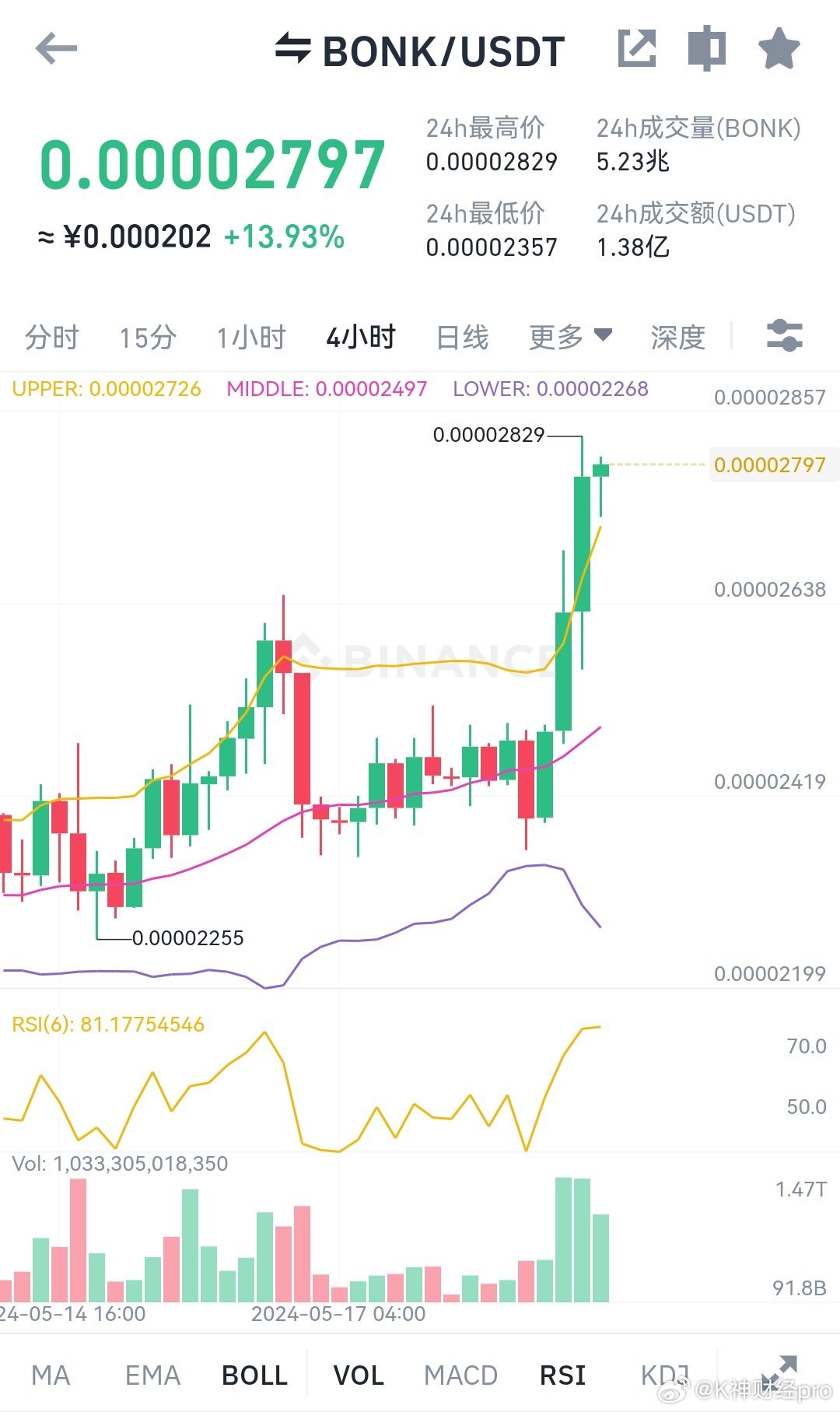随着鲸鱼、聪明人抛售代币，Bonk价格可能很快就会暴跌