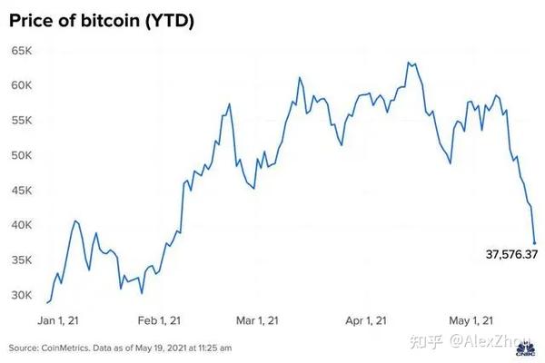 为什么加密货币市场崩溃引发了140%的清算？