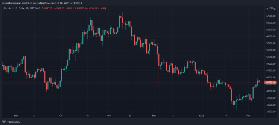 比特币巩固了其避风港资产的声誉。“交换手段”的叙述还存在吗？