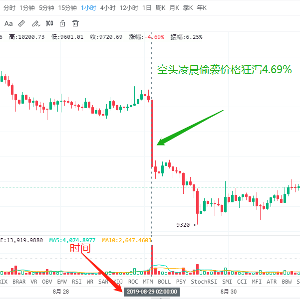 比特币多头忽视了这三个危险信号：本周可能跌至10万美元吗？