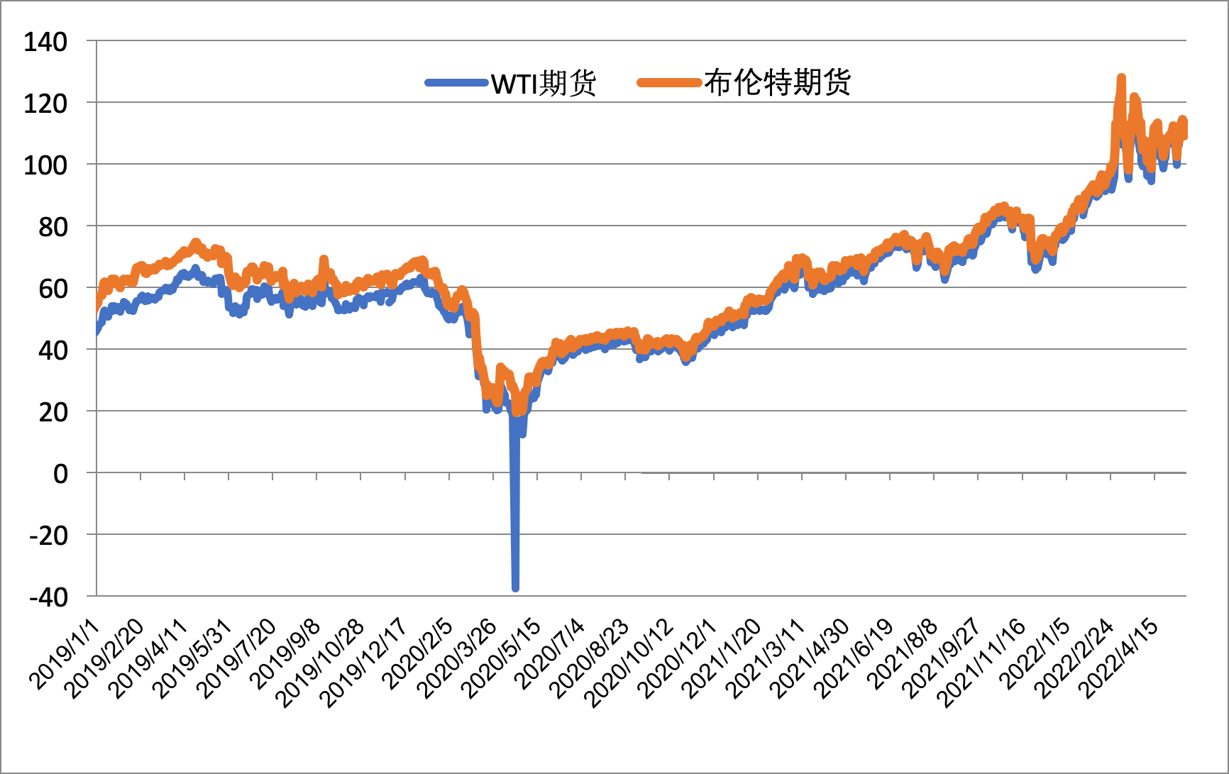 本周图表：索拉纳指标指向北，看涨者测试165美元目标