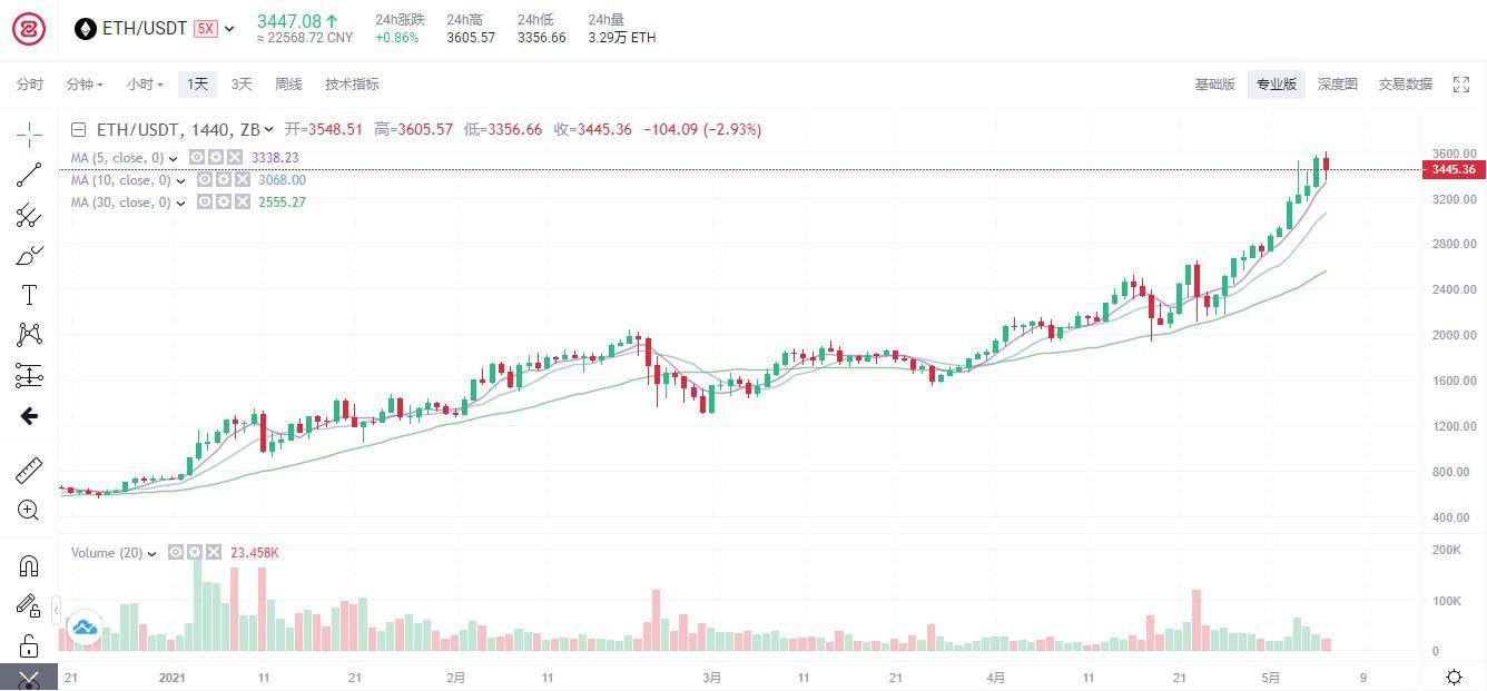 比特币、以太坊成为主流，摩根大通、SEC开门营业：币安研究中心