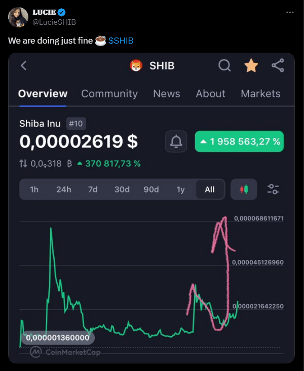 SHIB热潮涌动，数百万永久锁定，关键指标飙升超四万五千五百五十二