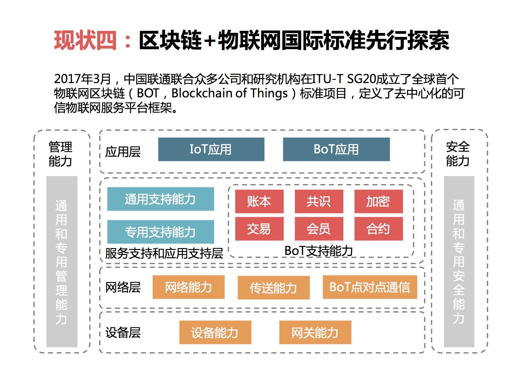 区块链技术助力物联网设备实现深度互操作性探讨