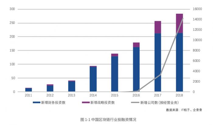 香港金融科技行业区块链增长迅猛，自2022年起飙升250%的探索与发展之路