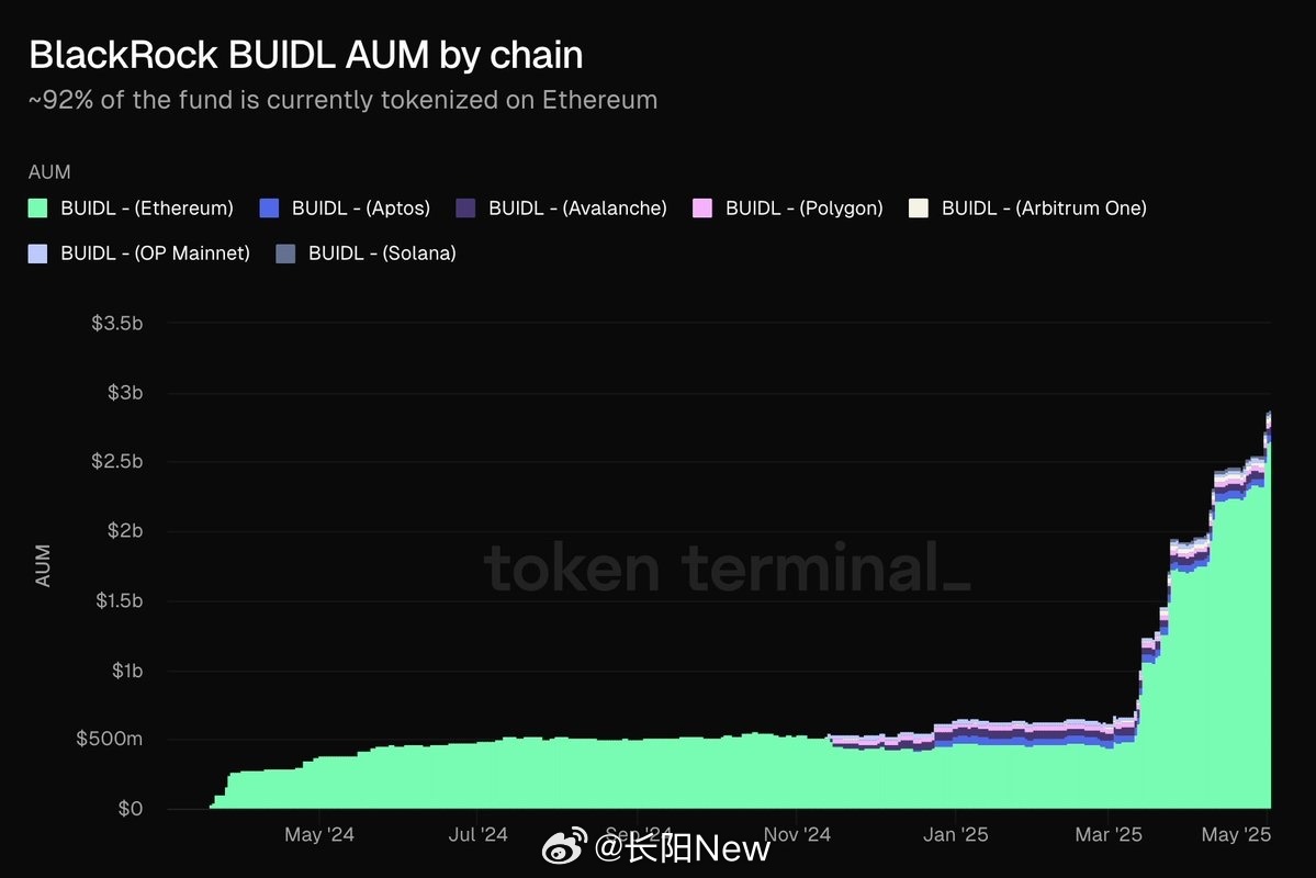 贝莱德BUIDL代币资产管理规模突破十亿美元，代币化金融的里程碑成就