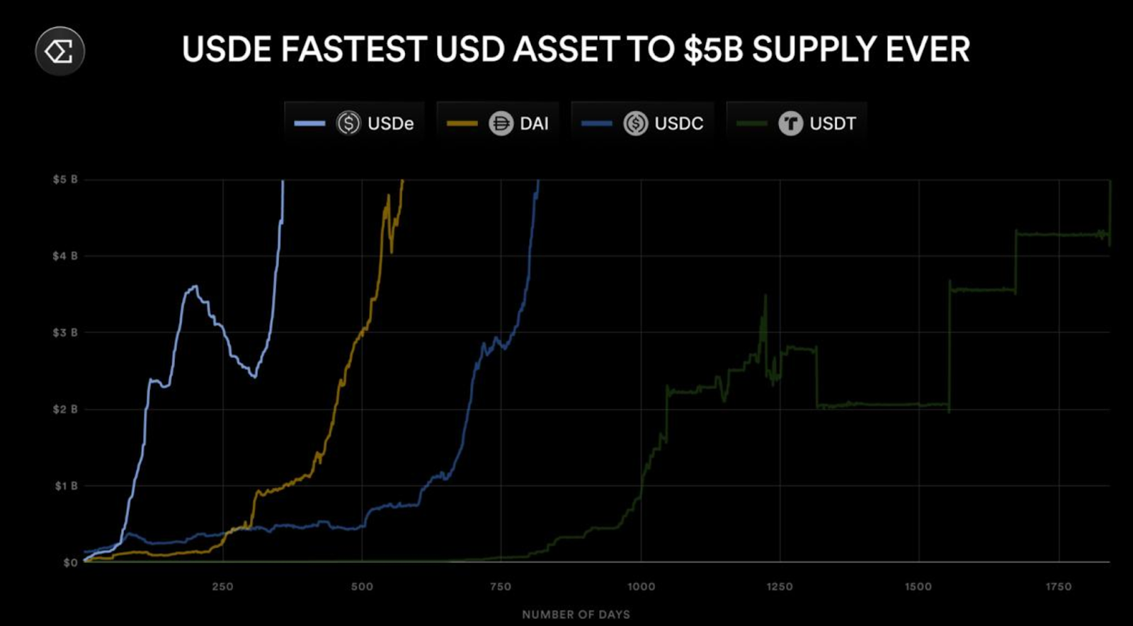 探究数字货币趋势，USDC流通量增长78%，但依旧落后于Tether