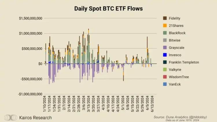 项目周刊，比特币冲高回落与以太坊ETF引领的资金流入大潮