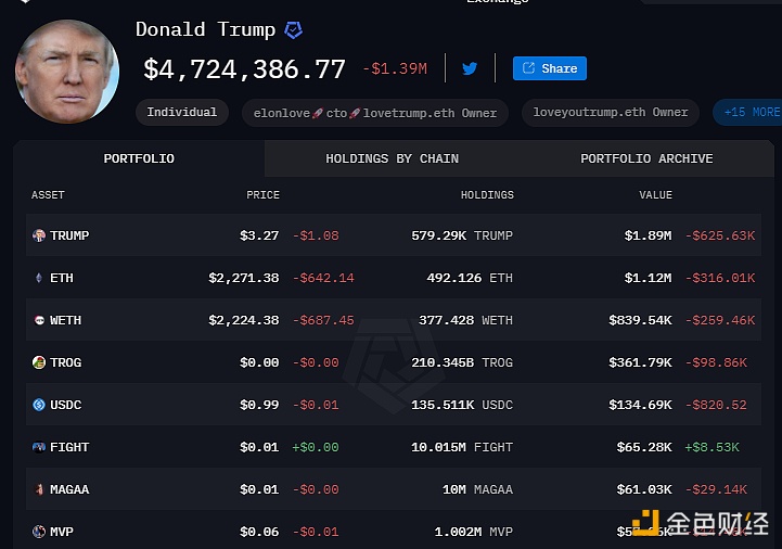 晚间必读五篇，解密特朗普与加密货币的世界，探寻他的数字财富之旅——两年究竟赚了多少钱？