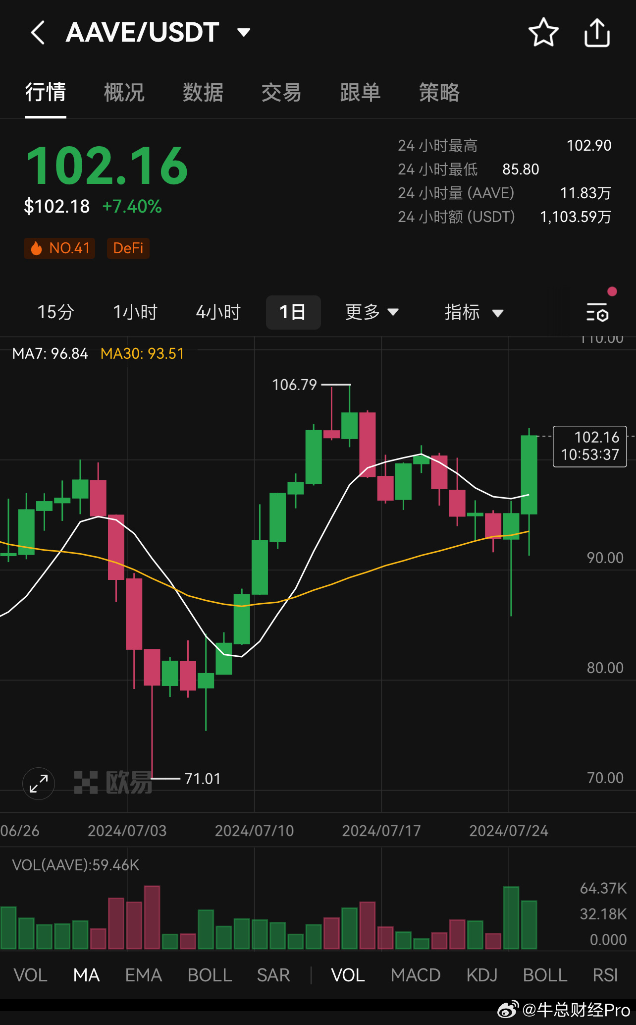 巨鲸深度布局AAVE，大手笔增持9702枚，总仓位浮盈超1500万美元的动向追踪分析