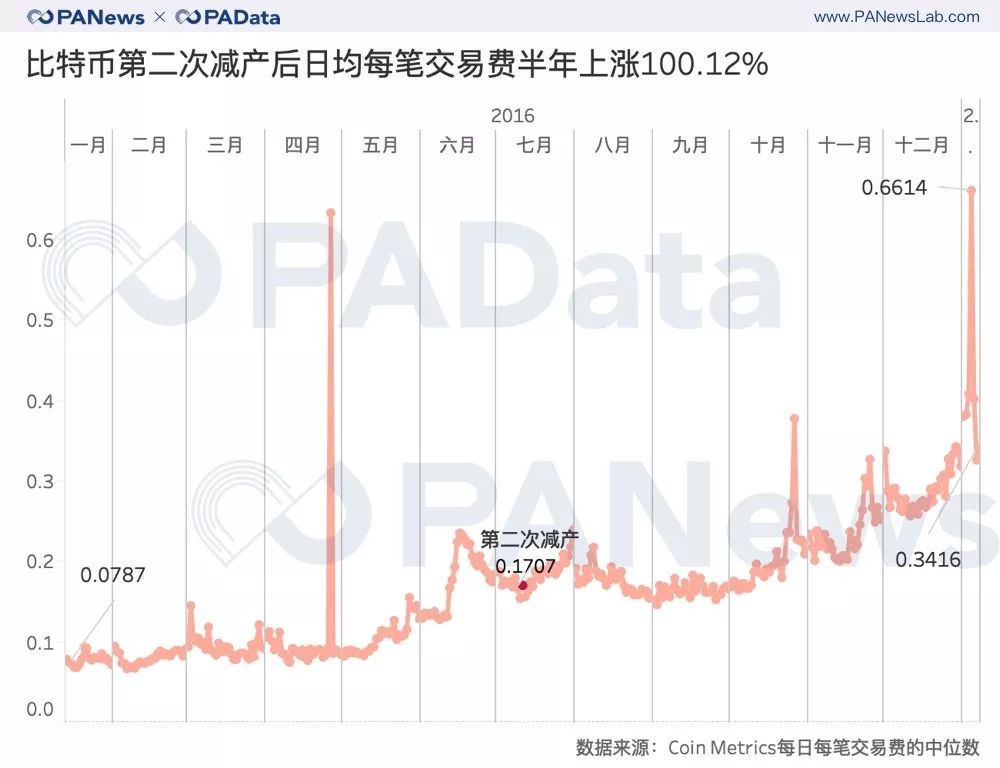 Coin Metrics，深度解析2024年第四季度挖矿数据报告