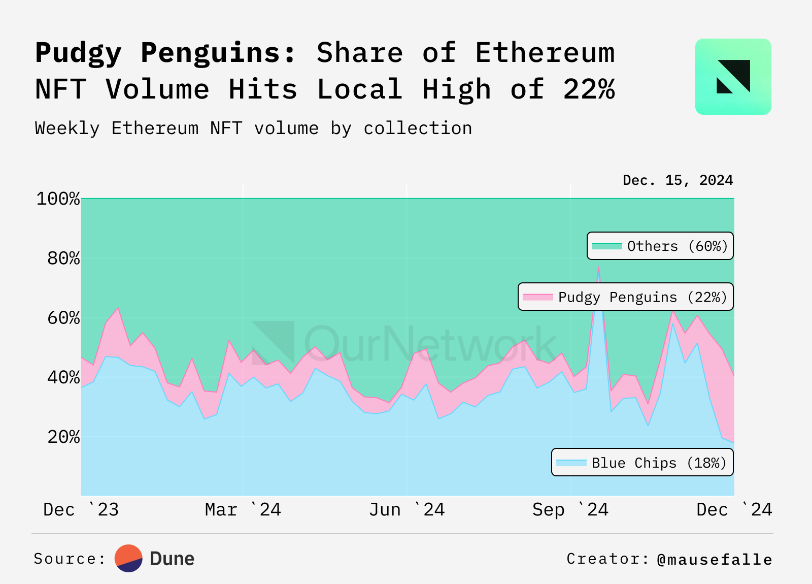 Pudgy Penguin CEO专访揭秘，a16z的机会与选择之道