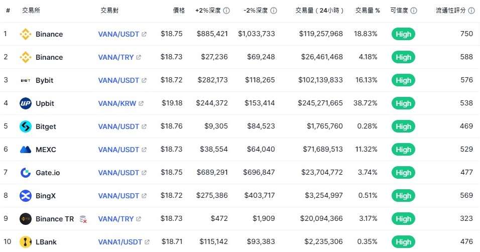 一文速览币安最新Launchpool项目Vana (VANA)