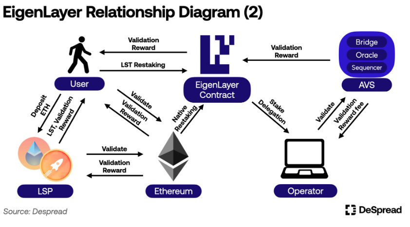 解锁EigenLayer，迈向无摩擦dApps的可行路径