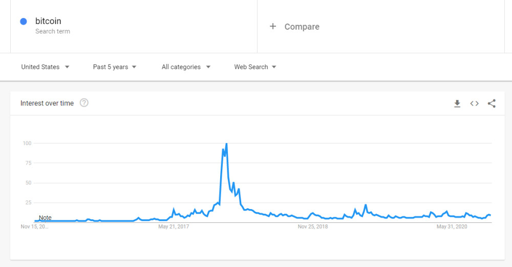 从Google趋势看散户投资者都在关注哪些加密关键词