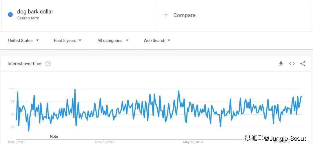 从Google趋势看，散户投资者关注的加密关键词热门榜单