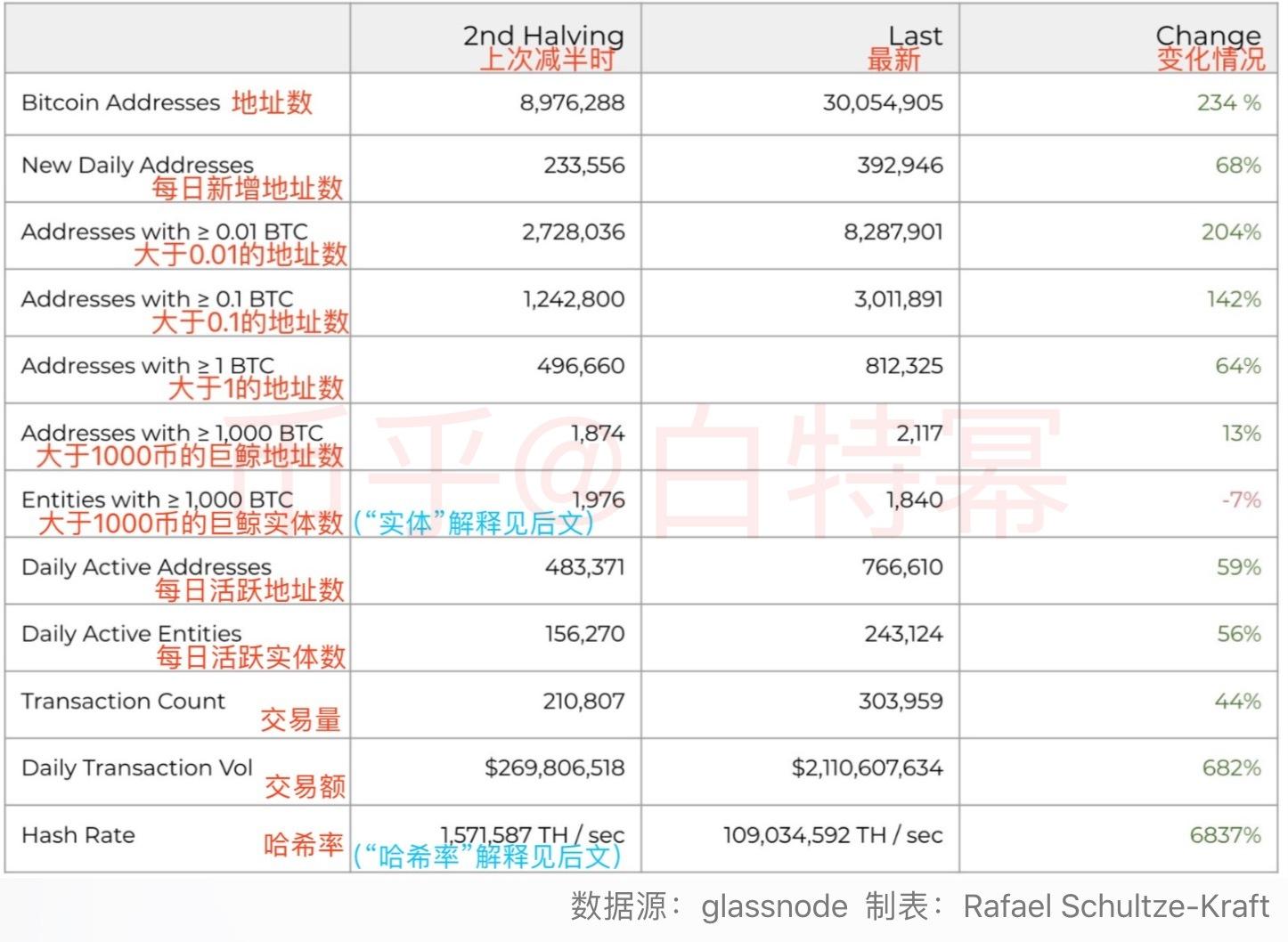 Glassnode视角下的比特币网络与经济基础演变，从零到十万美元的历程