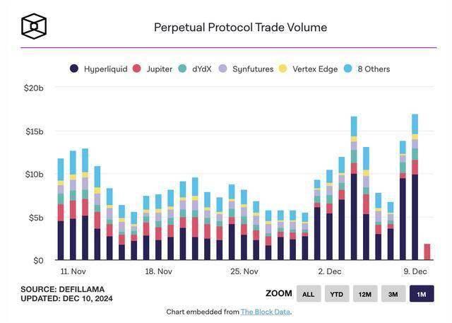 Hyperliquid创新纪录，去中心化交易所拍卖机制挑战传统上币费用，成为上币新宠
