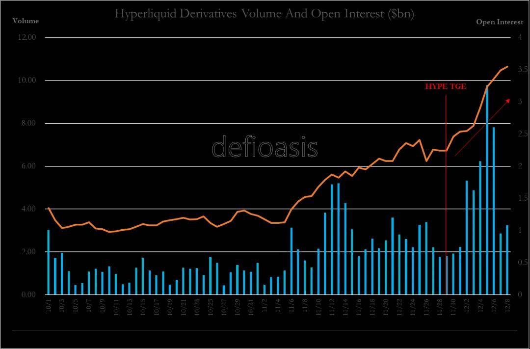 Hyperliquid创新纪录，去中心化交易所拍卖机制挑战传统上币费用，成为上币新宠
