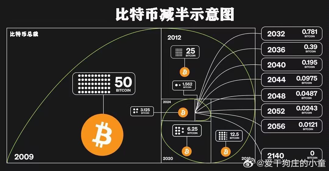 比特币减半规律潜在变量深度探究