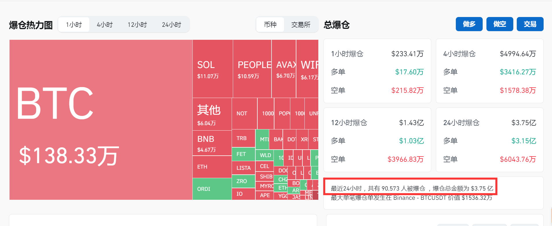 比特币暴跌引发全网爆仓潮，以太坊与山寨币市场深度剖析，损失达数十亿美元