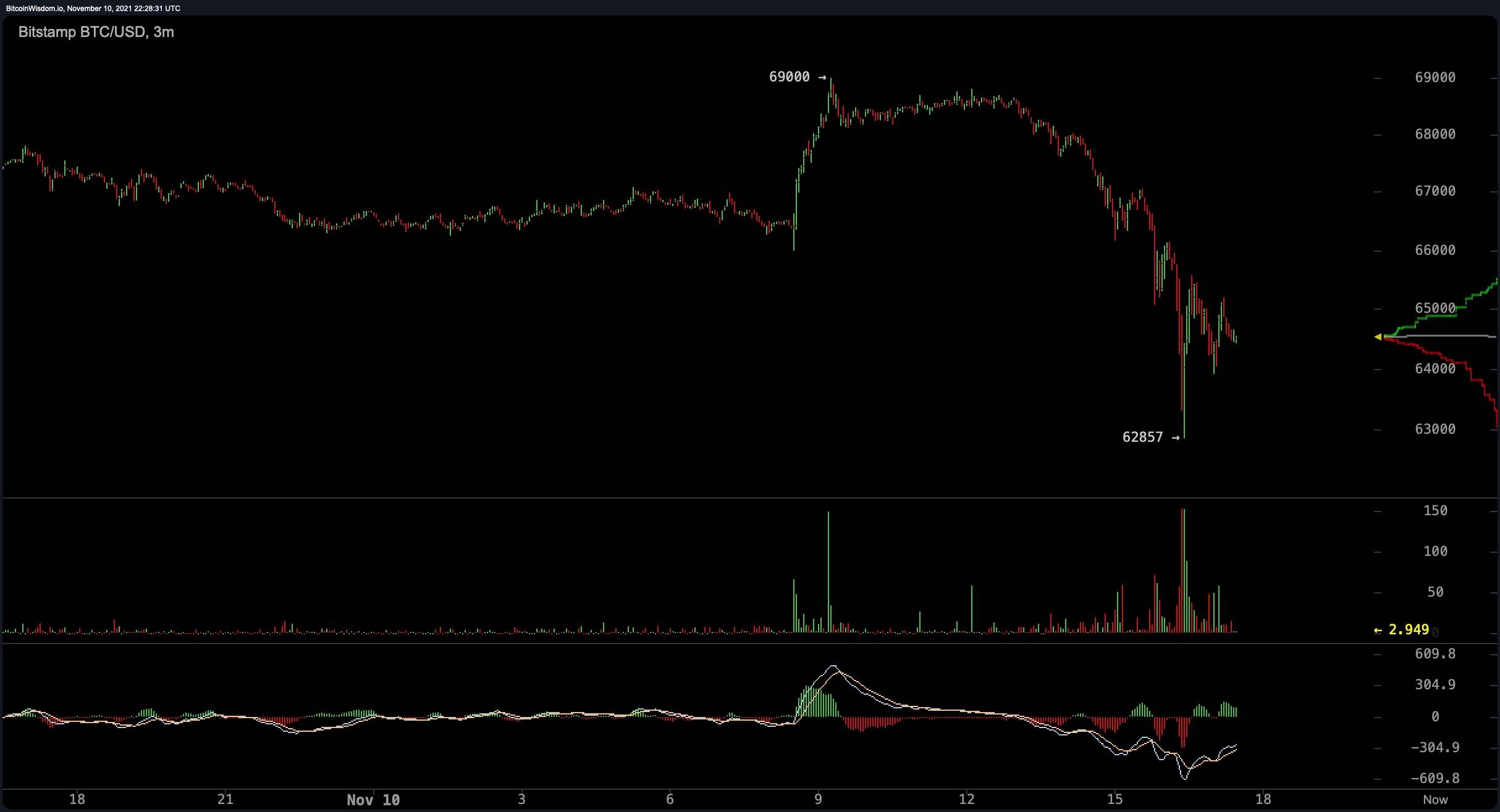 BTC突破10万美元大关后的震荡，近9亿美元清算背后的市场启示