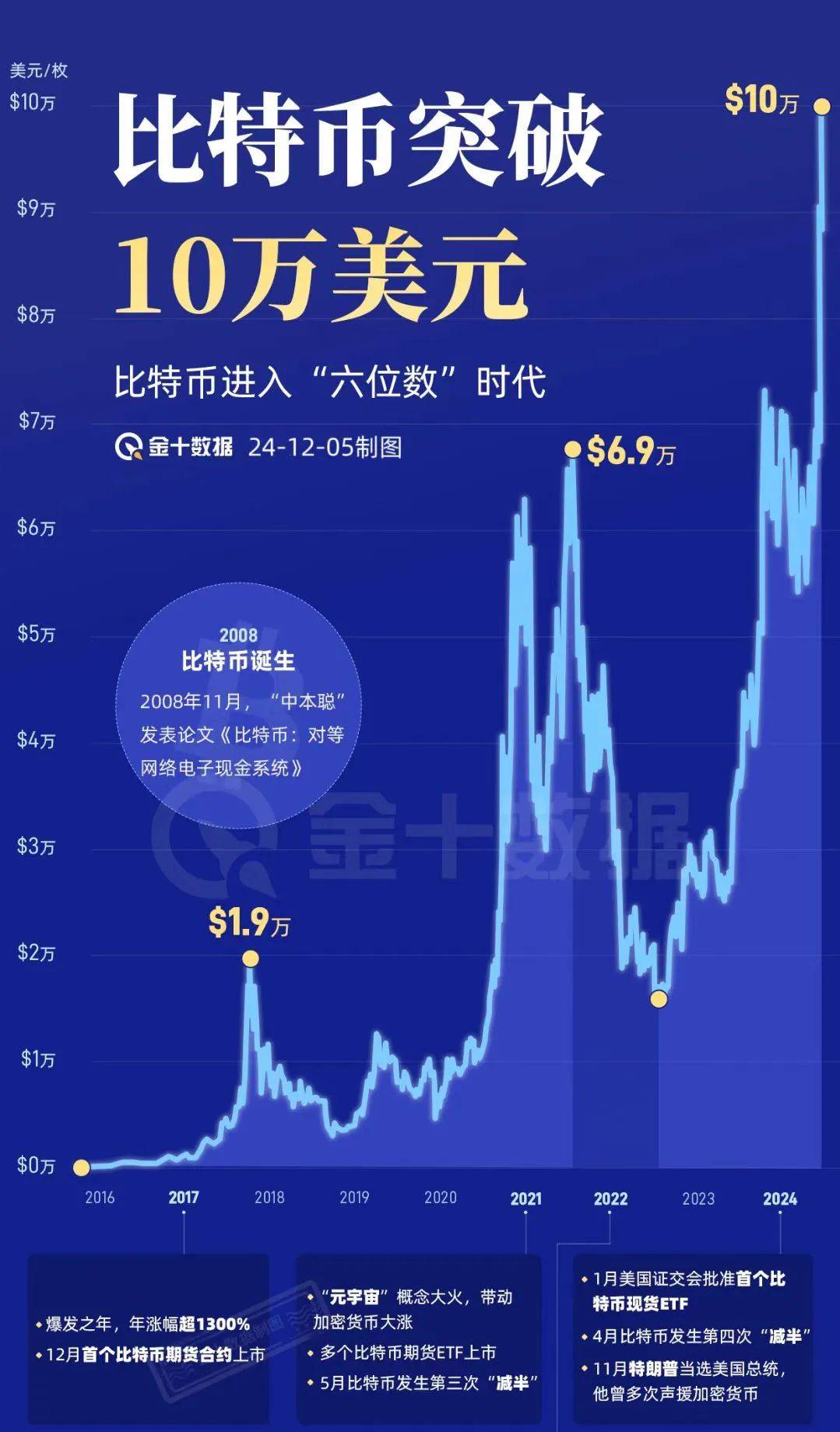 昨夜惊魂，比特币暴跌一万美金，爆仓达十亿美元的背后真相