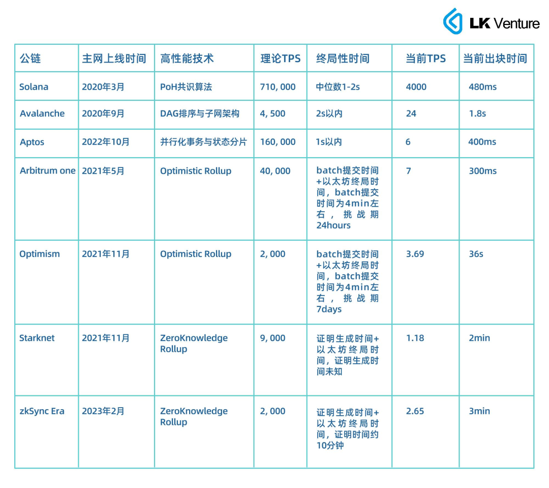 探究2024年各Layer 1公链的表现与展望