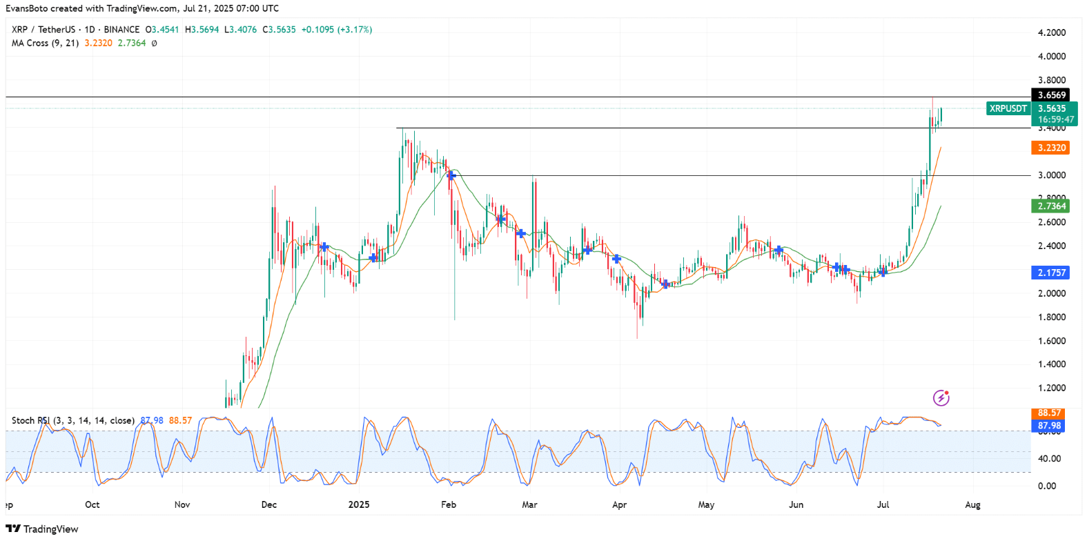 分析师观察，XRP未平仓头寸大幅飙升，未来行情展望