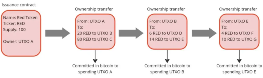 BTCFi时代的桥梁，RGB与Fiber的协同效应与市场前景