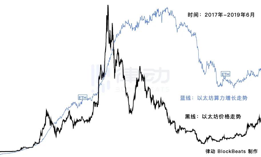 以太坊价格的持续上涨，探究其背后的原因