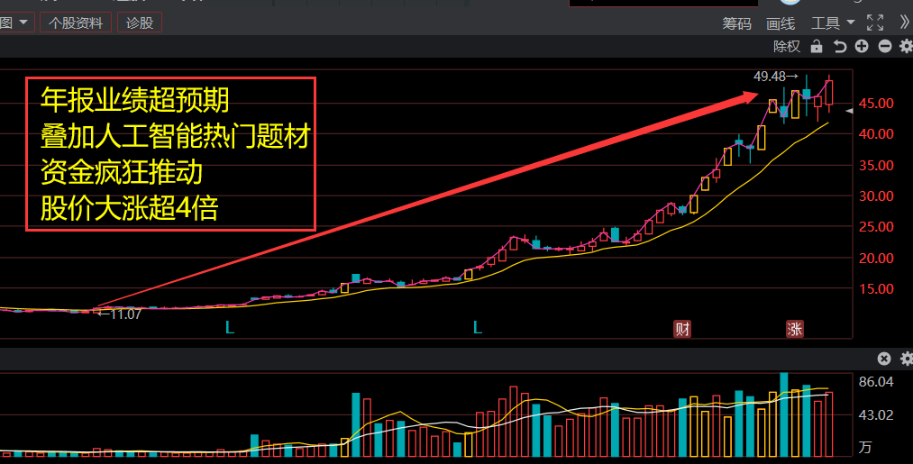 浅析本轮牛市主线，AI与Memecoin的双重共振