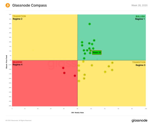 深度解析，Glassnode数据揭示比特币长期持有者抛售超50万枚，牛市前景何去何从？