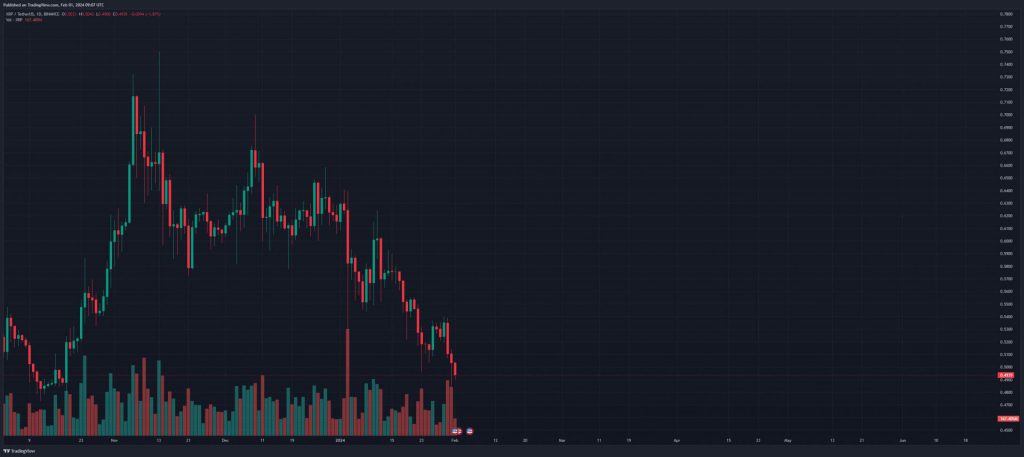 XRP价格暴跌后的逆袭，鲸鱼投资者的兴趣引领市场反弹